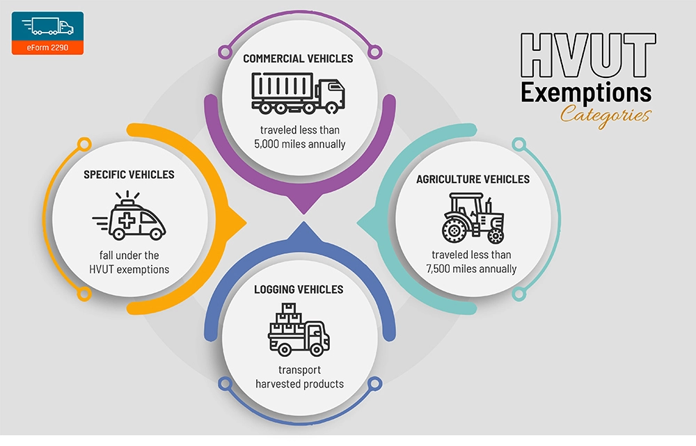 hvut exemptions categories