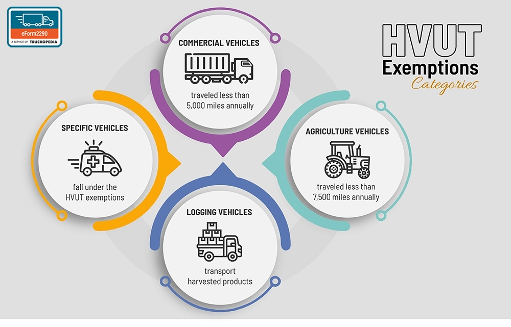 HVUT Exemptions